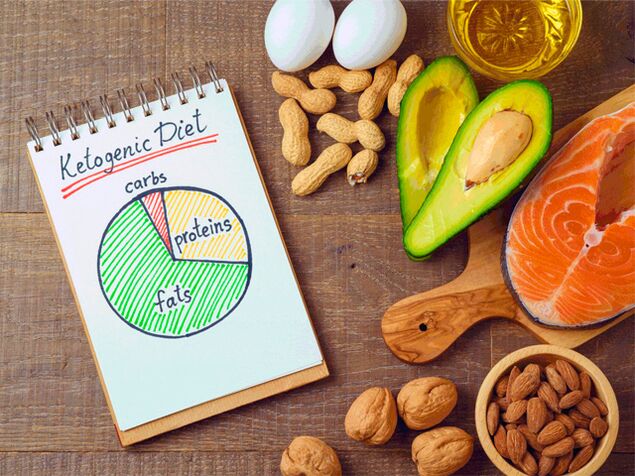Diet, products and ceto diagram